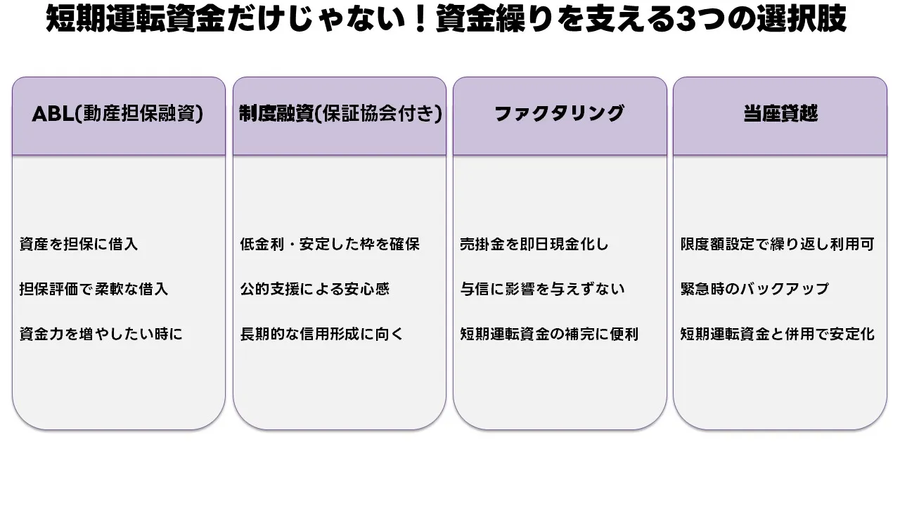 短期運転資金融資以外の資金調達方法:ABL・ファクタリング・制度融資の比較