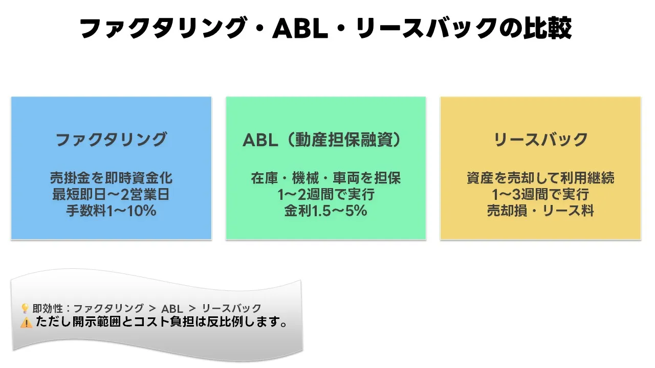 ファクタリング・ABL・リースなど代替資金調達手段の分類図