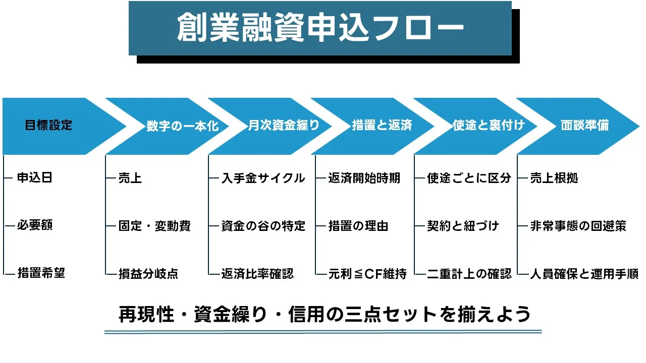 創業融資成功の鍵:事業計画・資金繰り・信用スコア・面談準備を一本化する実務チェック