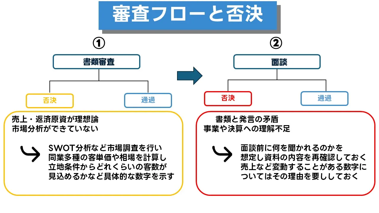 事業融資の審査プロセスと評価ポイントを整理する日本人経営者