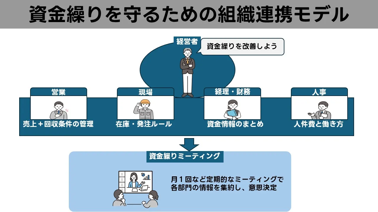 資金繰り改善に向けて経営者と各部門が連携し組織体制を整える日本人経営者と社員