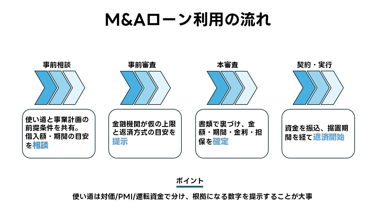 M&Aローン 手続きの流れ 必要書類 チェックリスト タイムライン