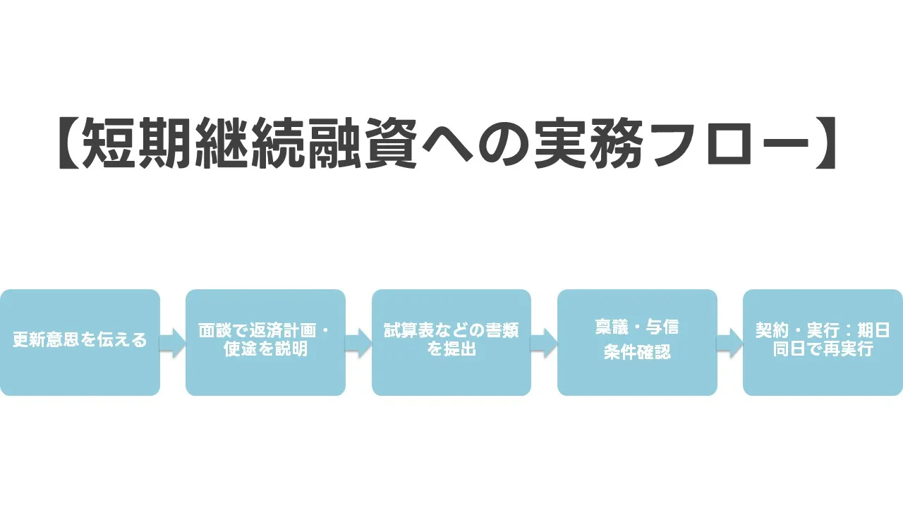 金融機関との交渉術:短期継続融資への切り替えも視野に