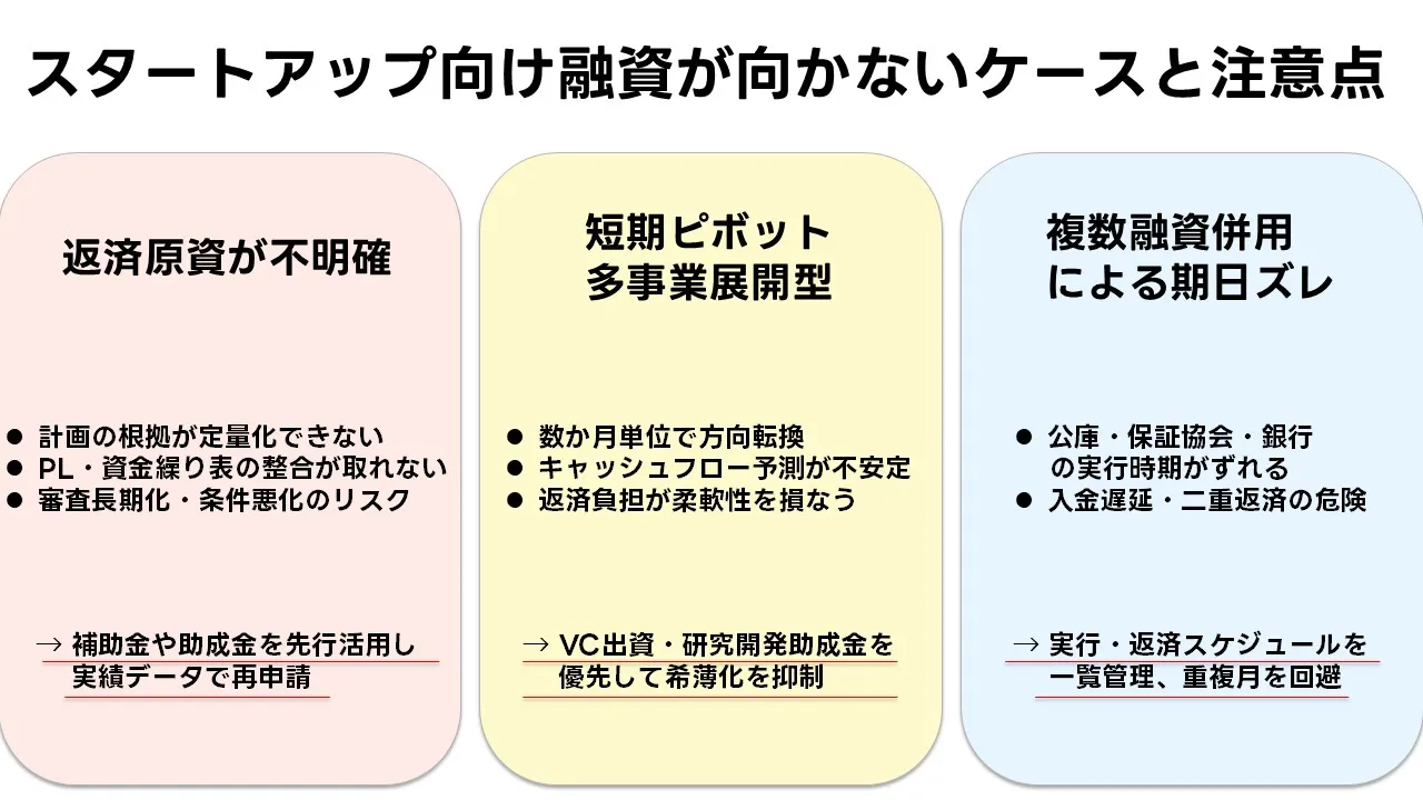 スタートアップ向けの融資の活用が向かないケースと注意点