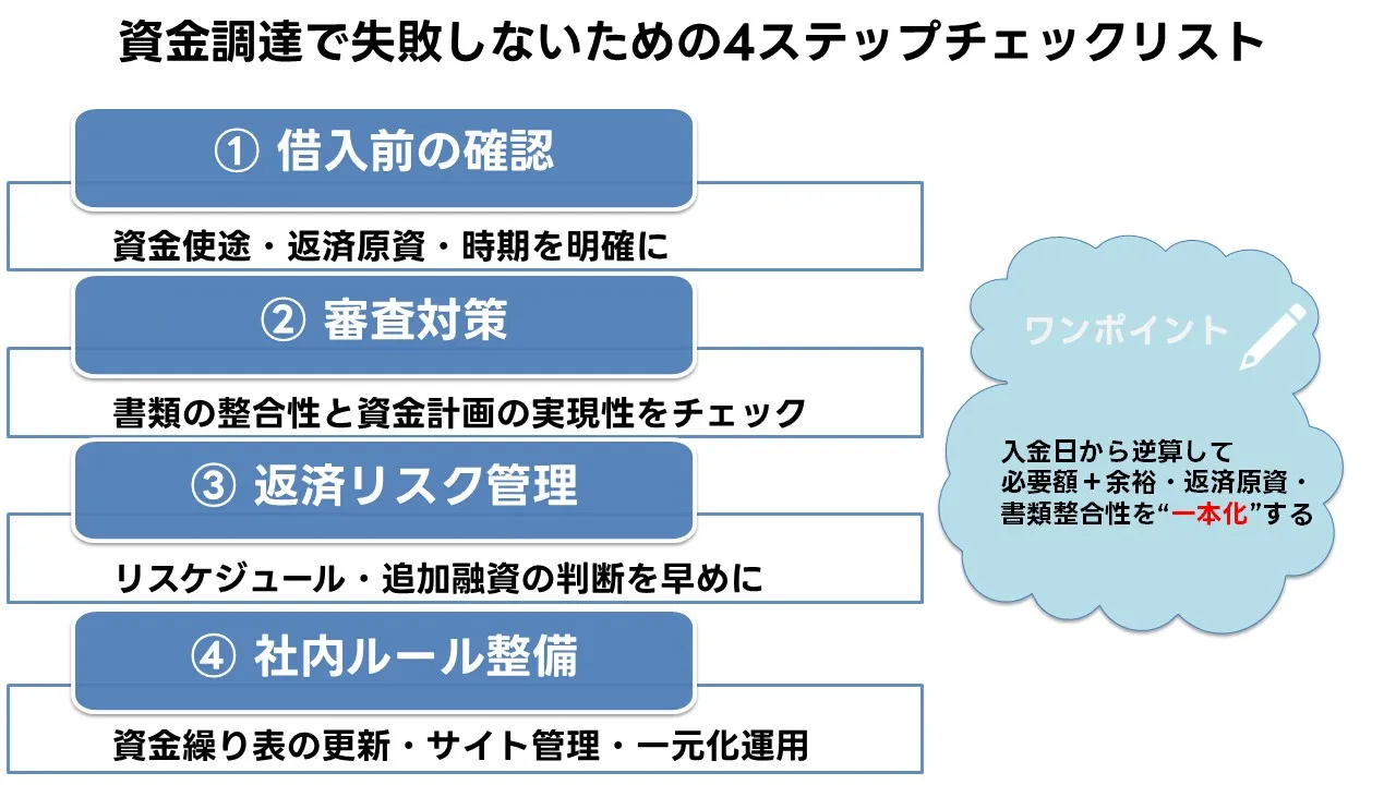 運転資金調達の失敗を防ぐチェックポイント図(審査・返済・書類・用途の確認リスト)