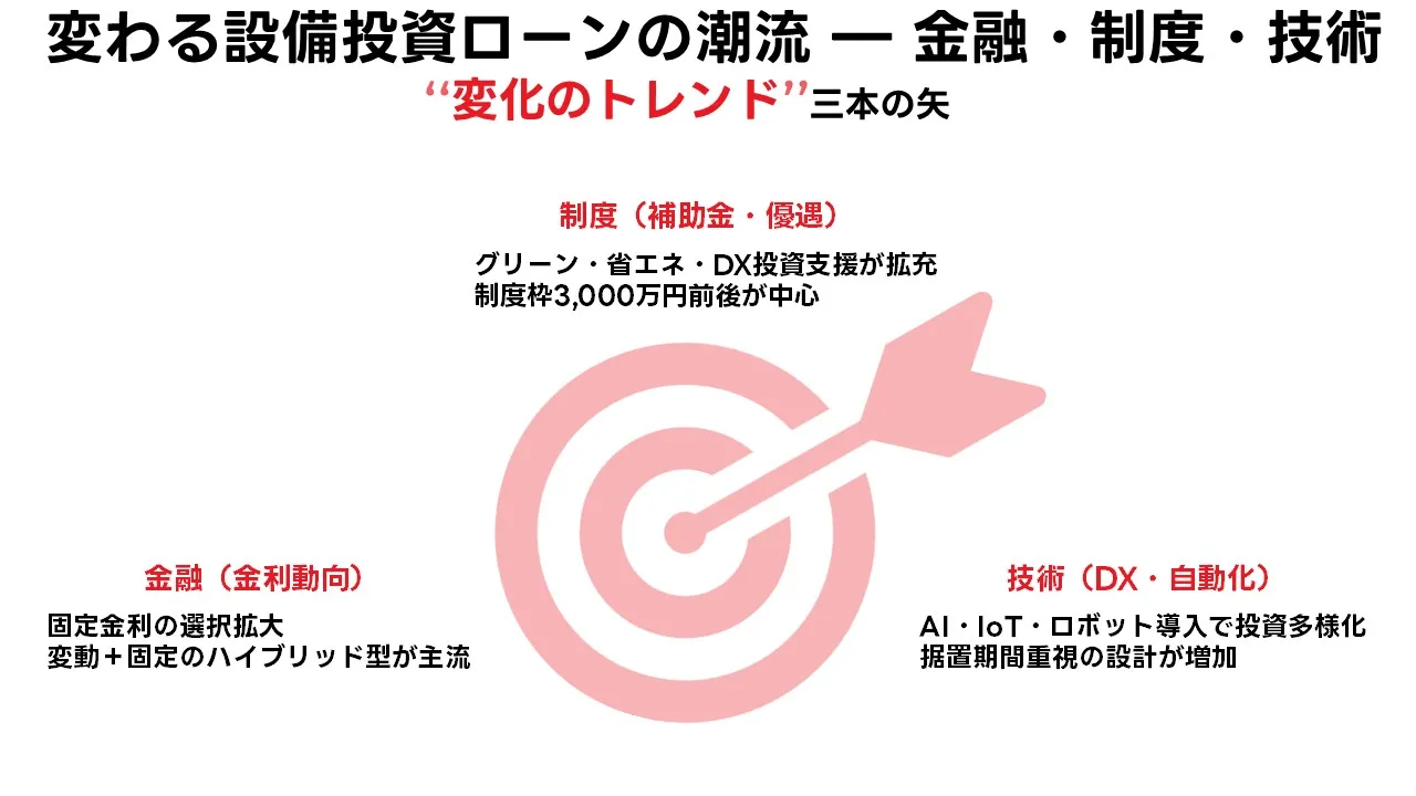 設備投資ローン 最新情報 トレンド 金利 補助金 デジタル化 グリーン投資