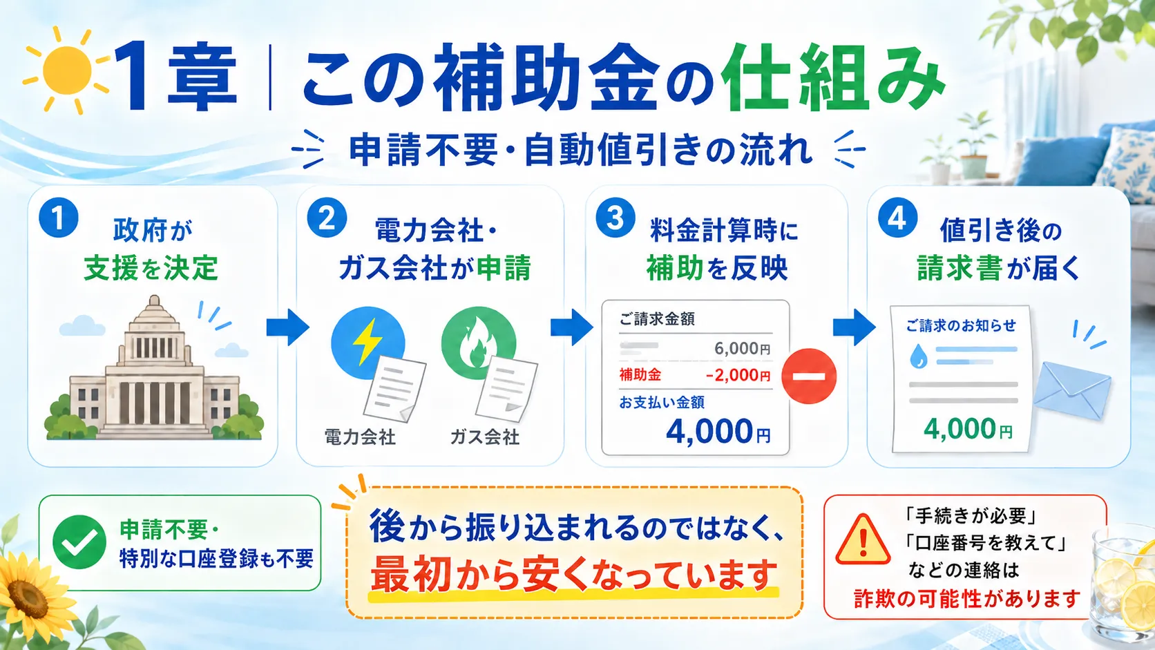 電気・ガス補助金が申請不要で自動値引きされる仕組み