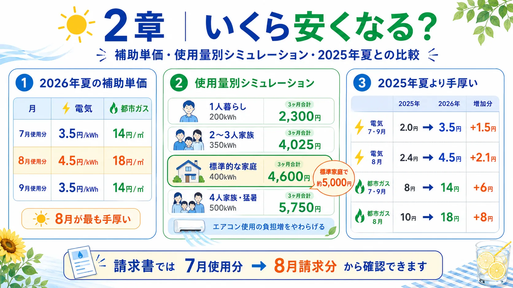 2026年夏の電気・ガス補助金はいくら安くなるか