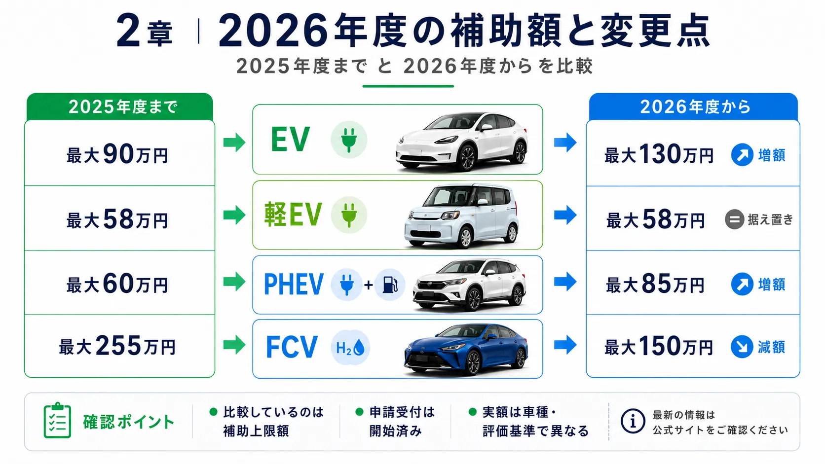2026年度のEV補助額と2025年度からの変更点