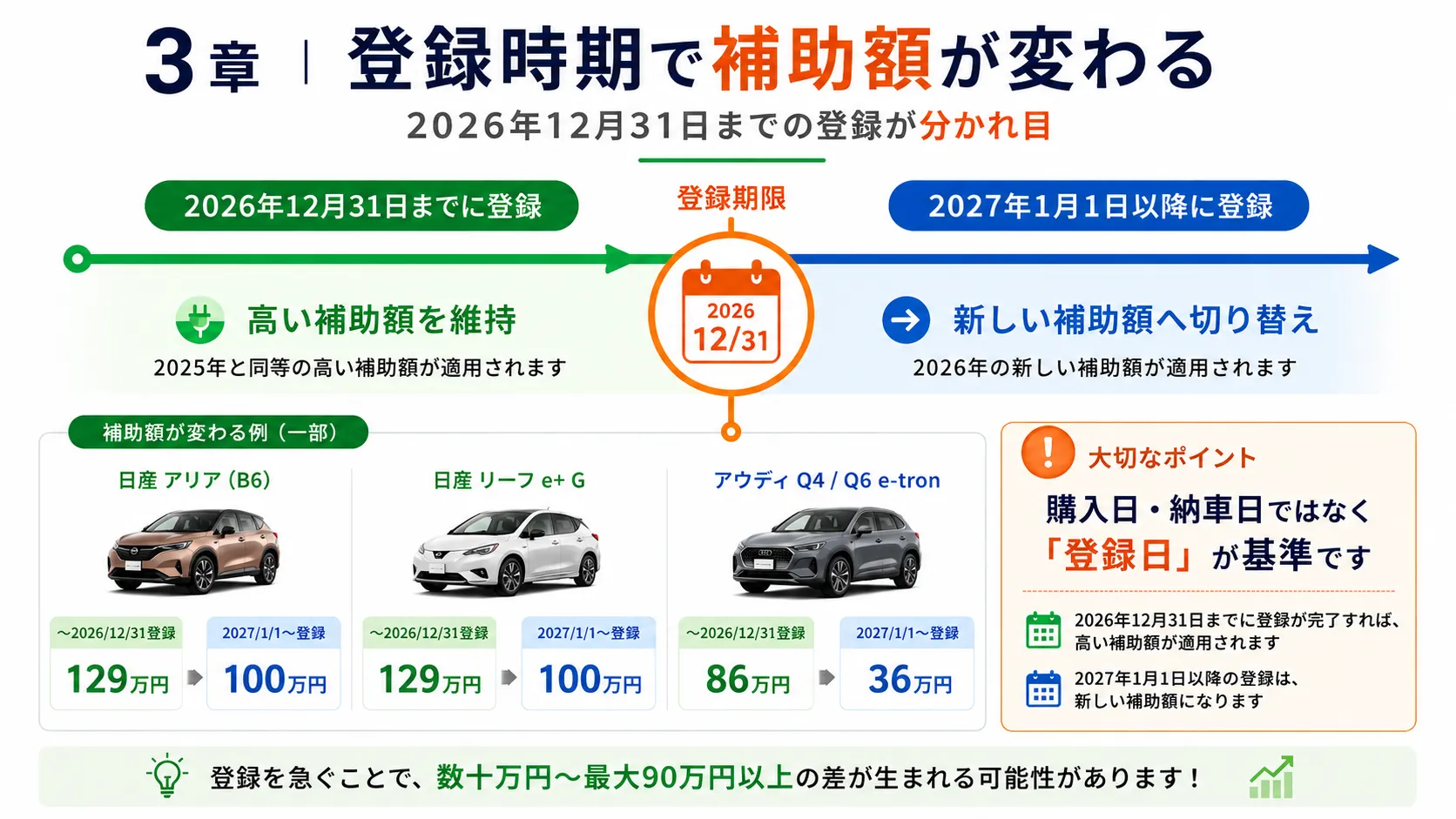 登録時期で補助額が変わる激変緩和措置の仕組み