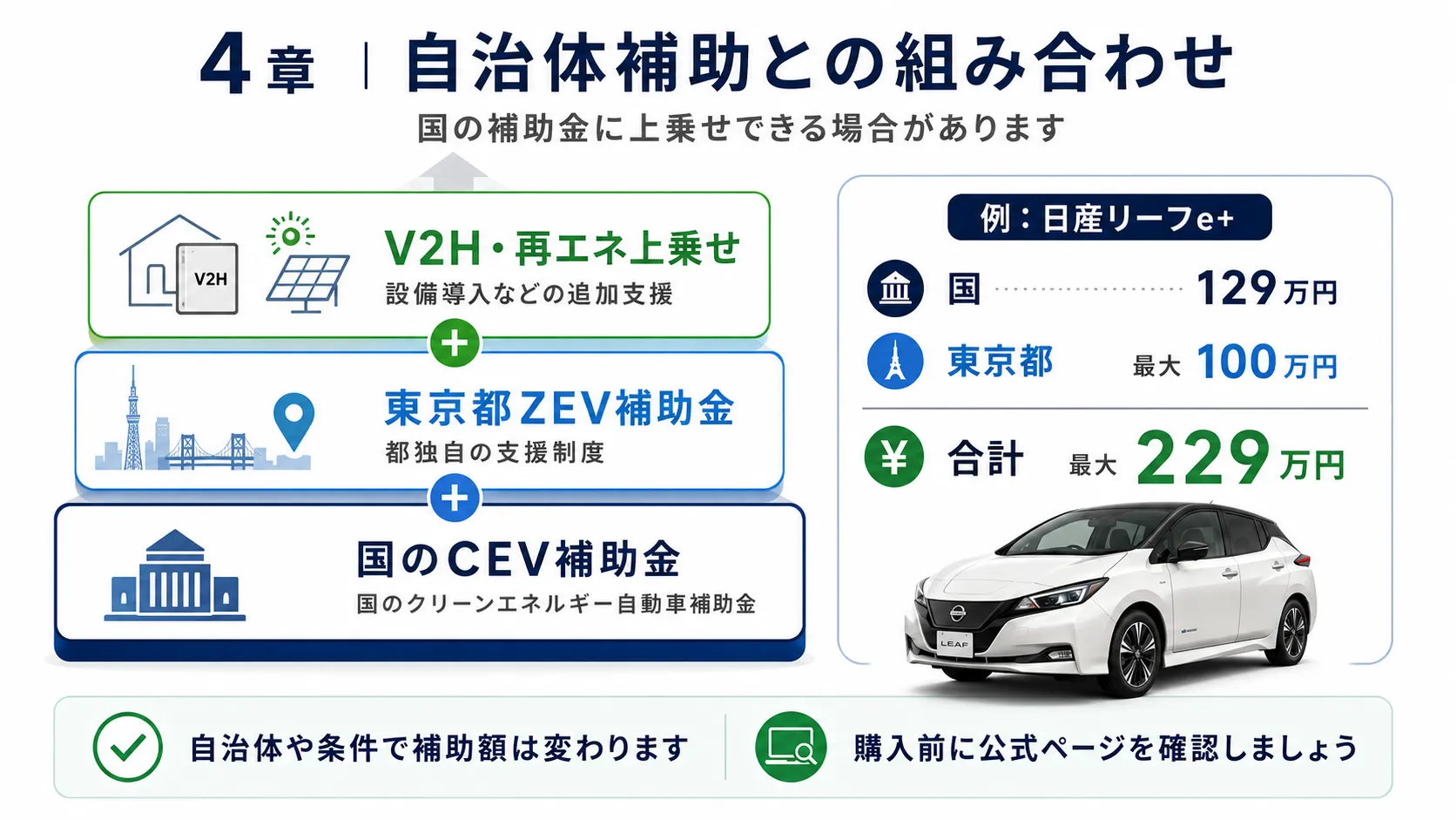 自治体補助との組み合わせでEV補助金を増やす方法