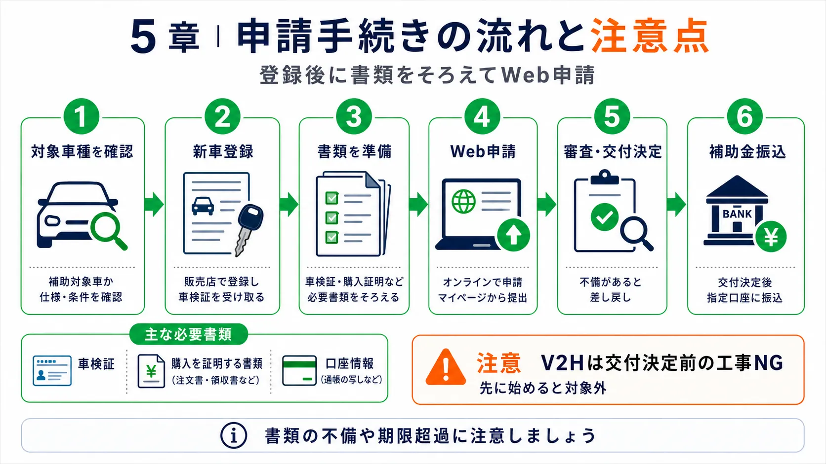 EV補助金の申請手続きの流れと注意点