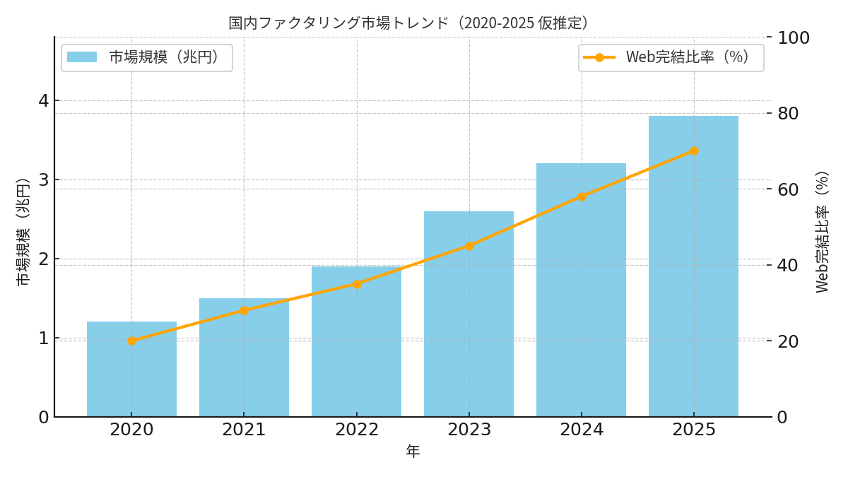 ファクタリング市場トレンド