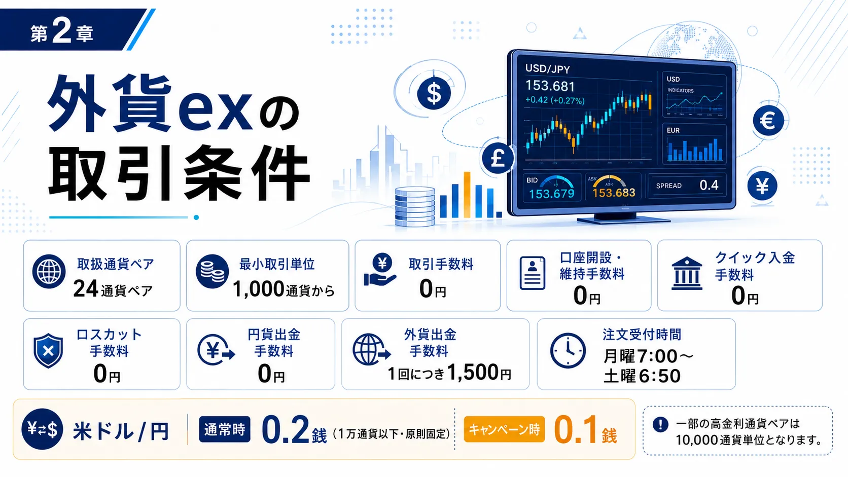 外貨exの取引条件