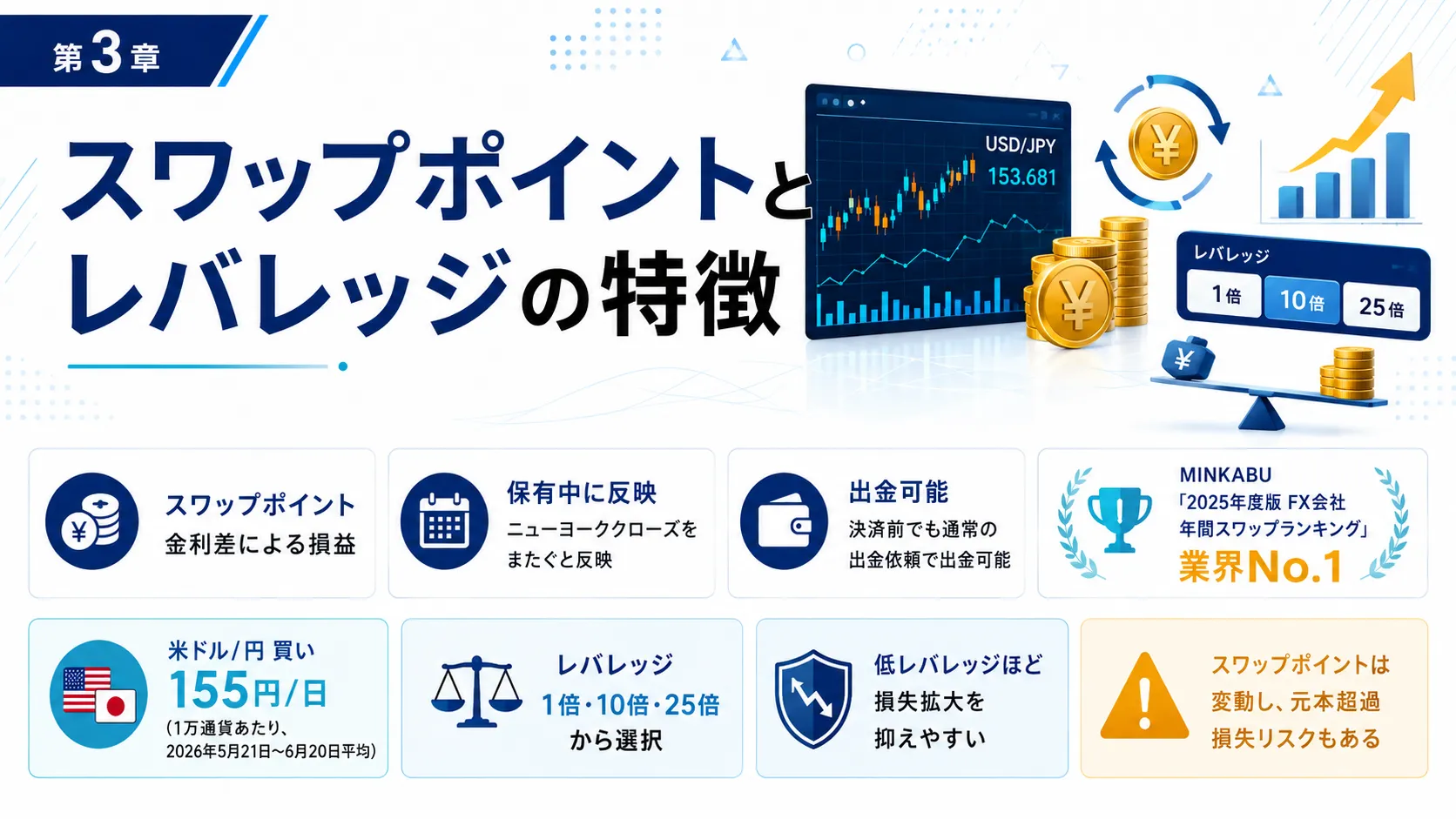 スワップポイントとレバレッジの特徴