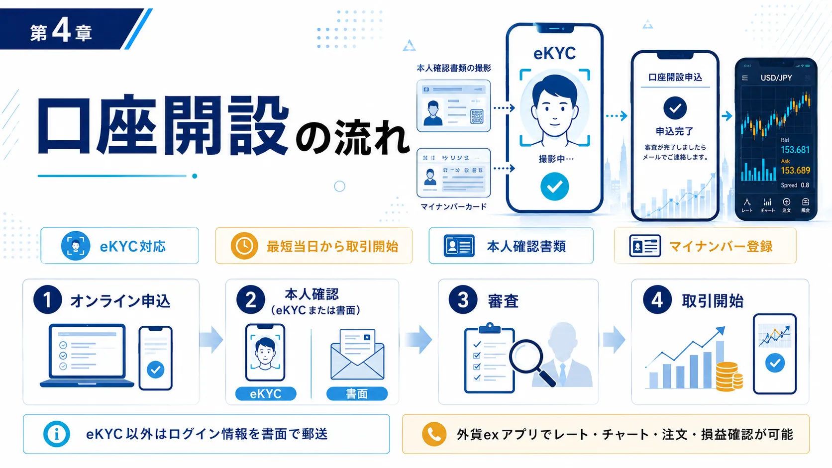 GMO外貨の口座開設の流れ