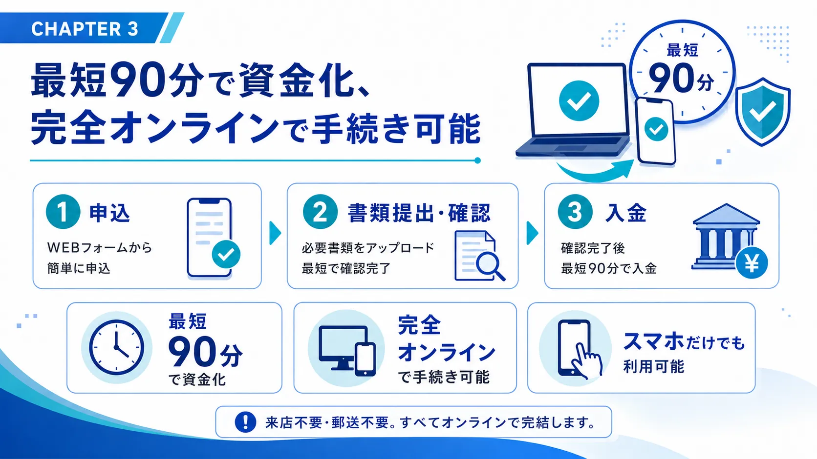 最短90分で資金化、完全オンラインで手続き可能