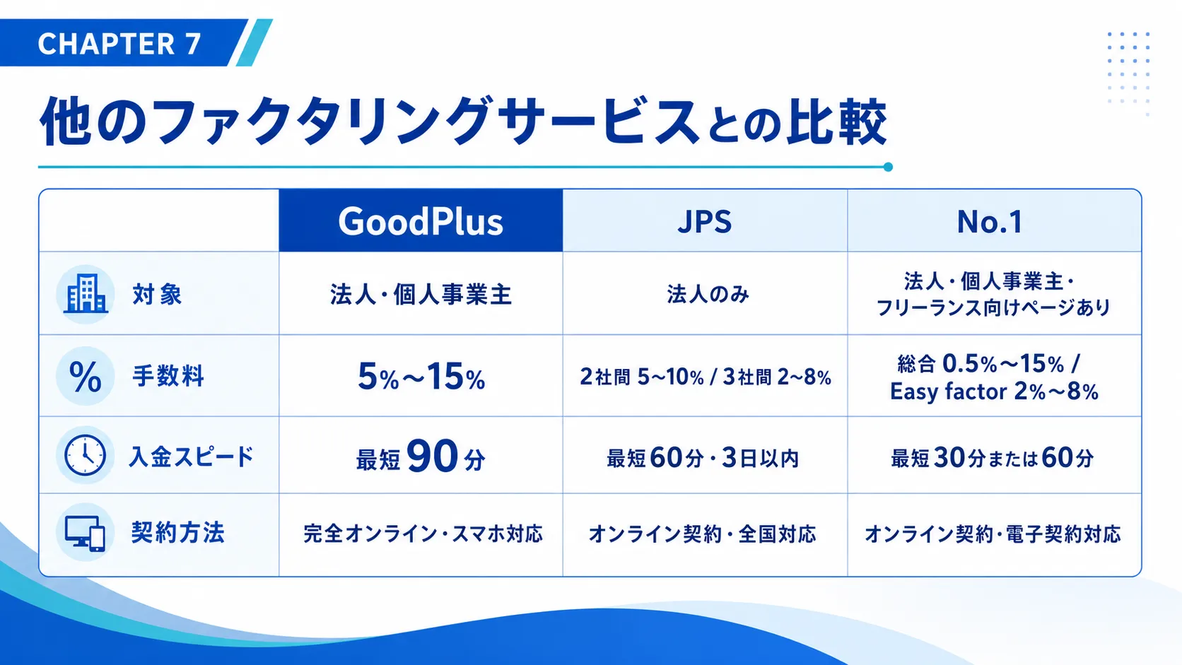 他のファクタリングサービスとの比較