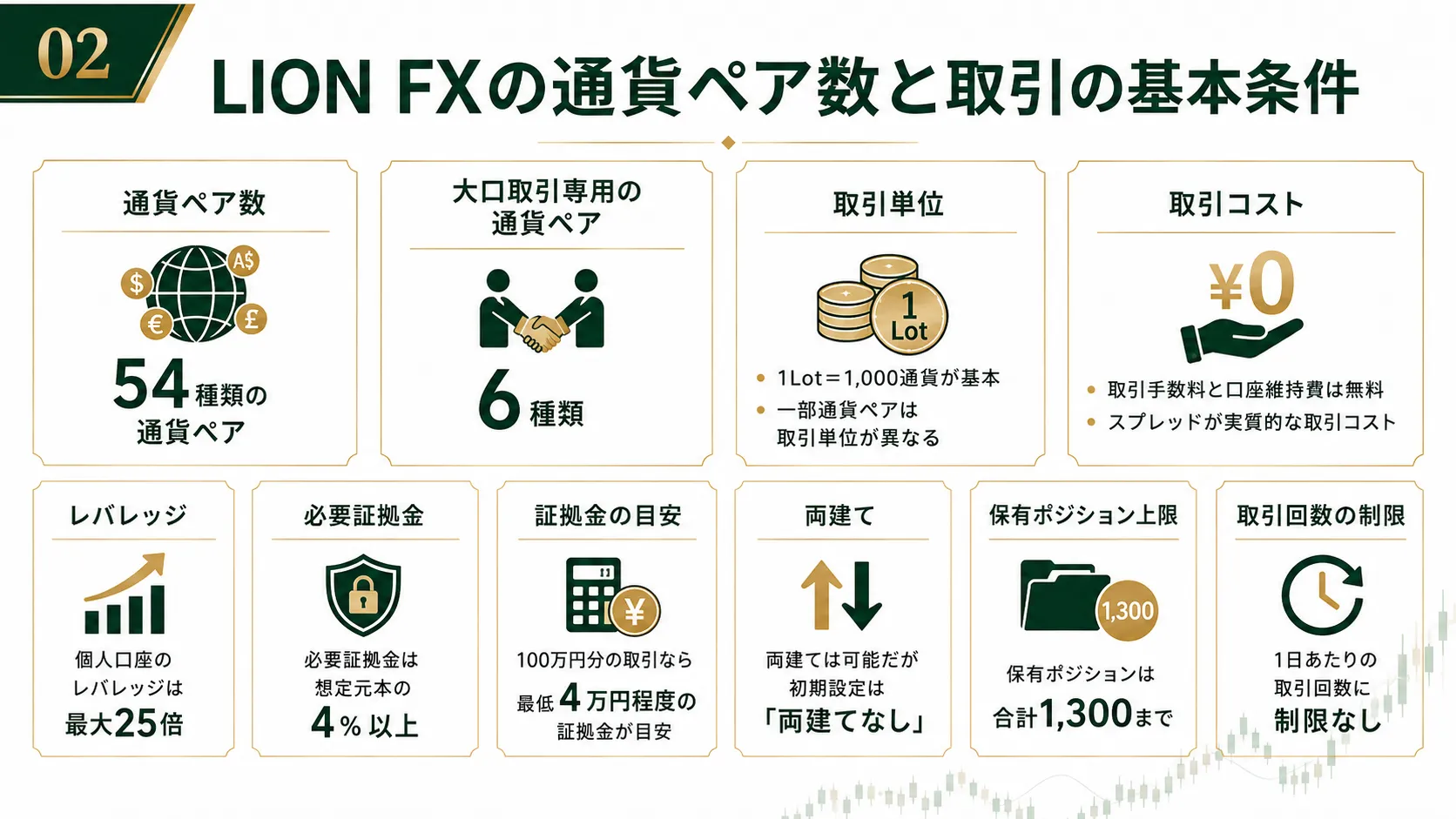LION FXの通貨ペア数と取引の基本条件