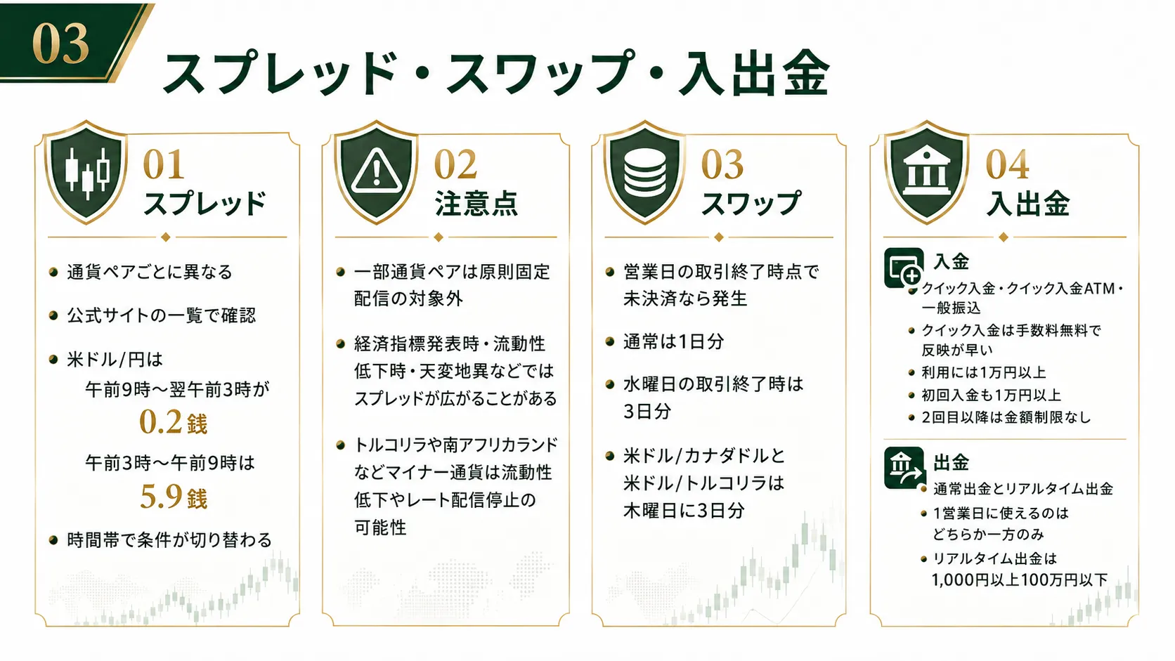 LION FXのスプレッド・スワップ・入出金