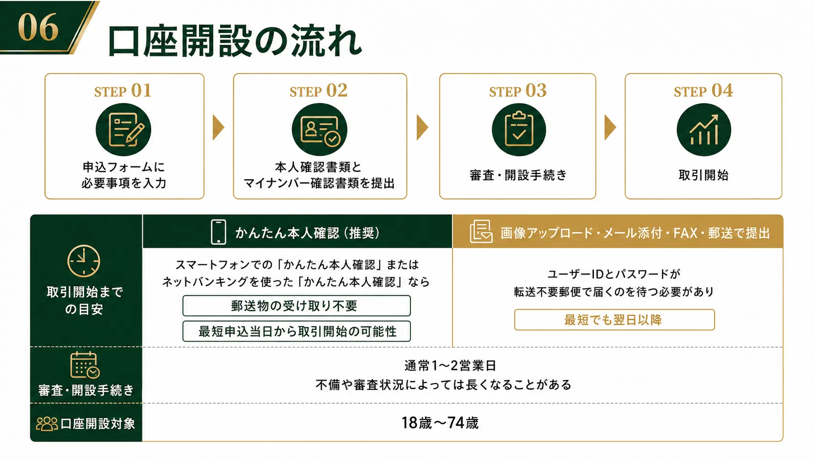 LION FXの口座開設の流れ