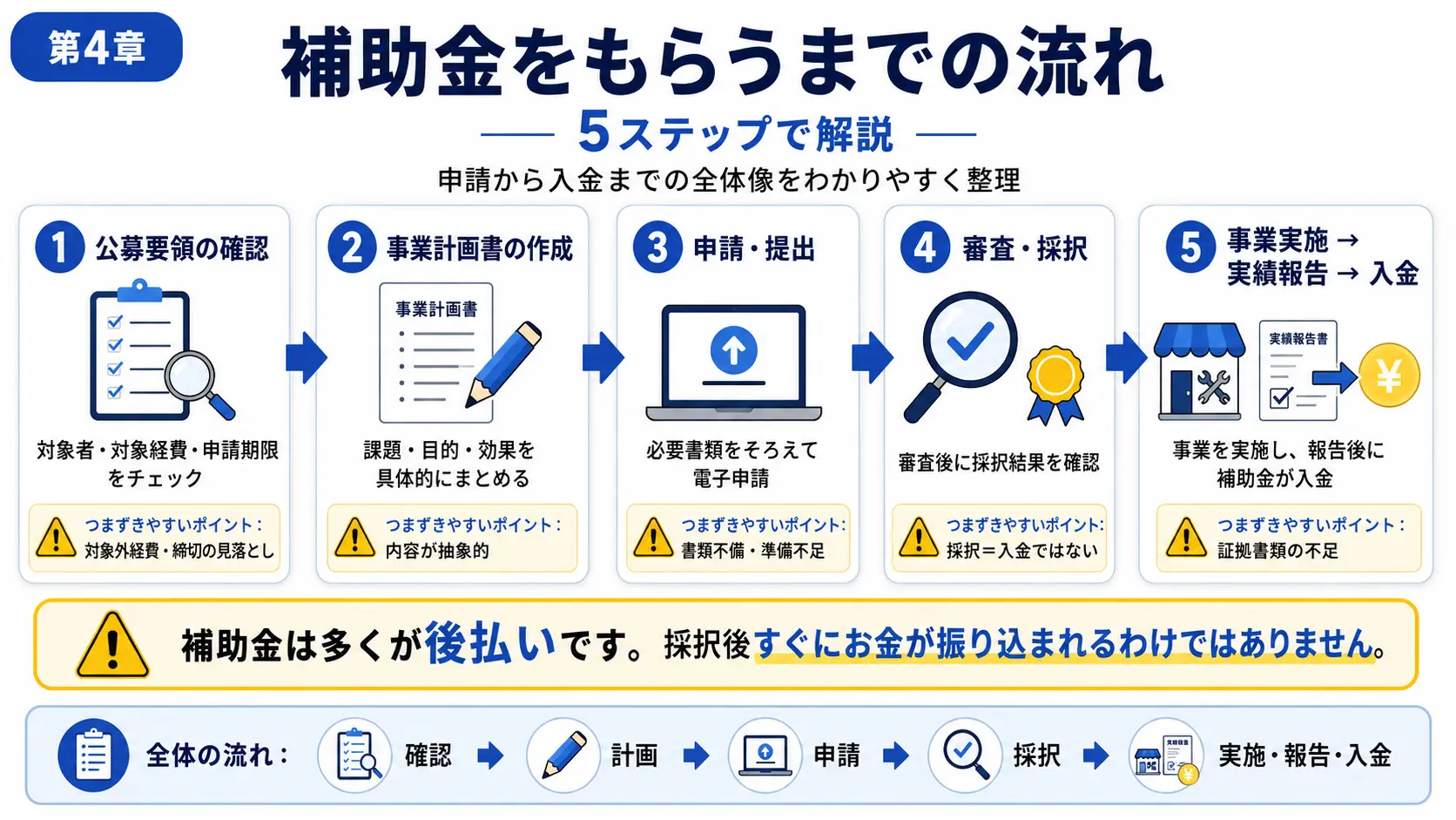 補助金をもらうまでの流れ【5ステップで解説】