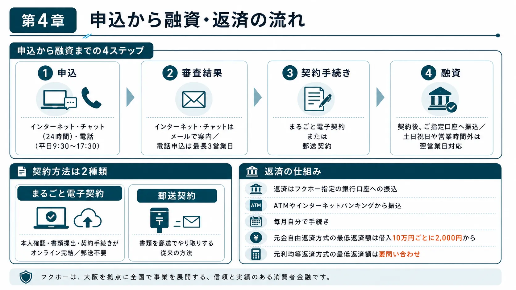フクホーの申込から融資・返済の流れ
