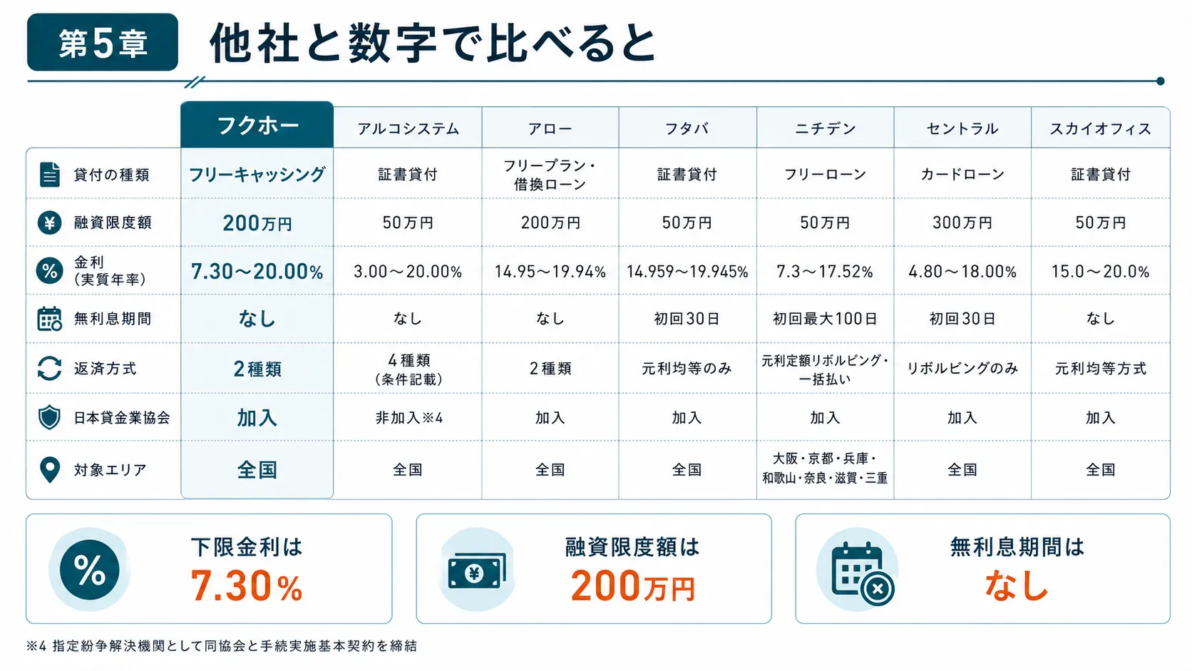 フクホーと他社を数字で比較
