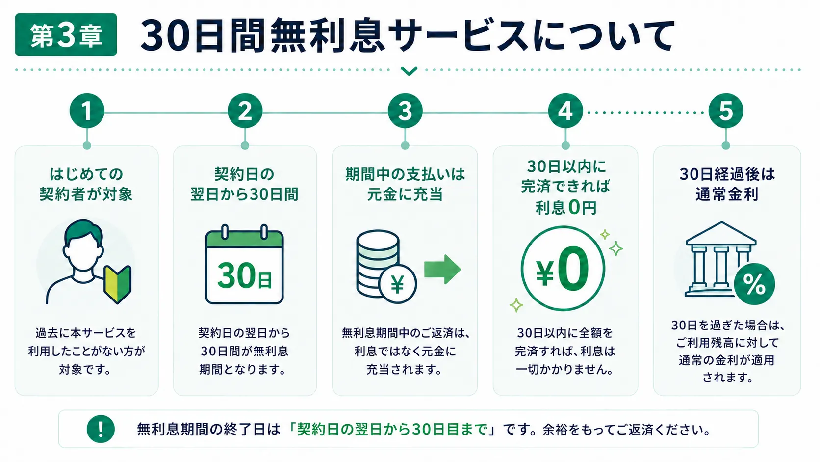 フタバキャッシングの30日間無利息サービス