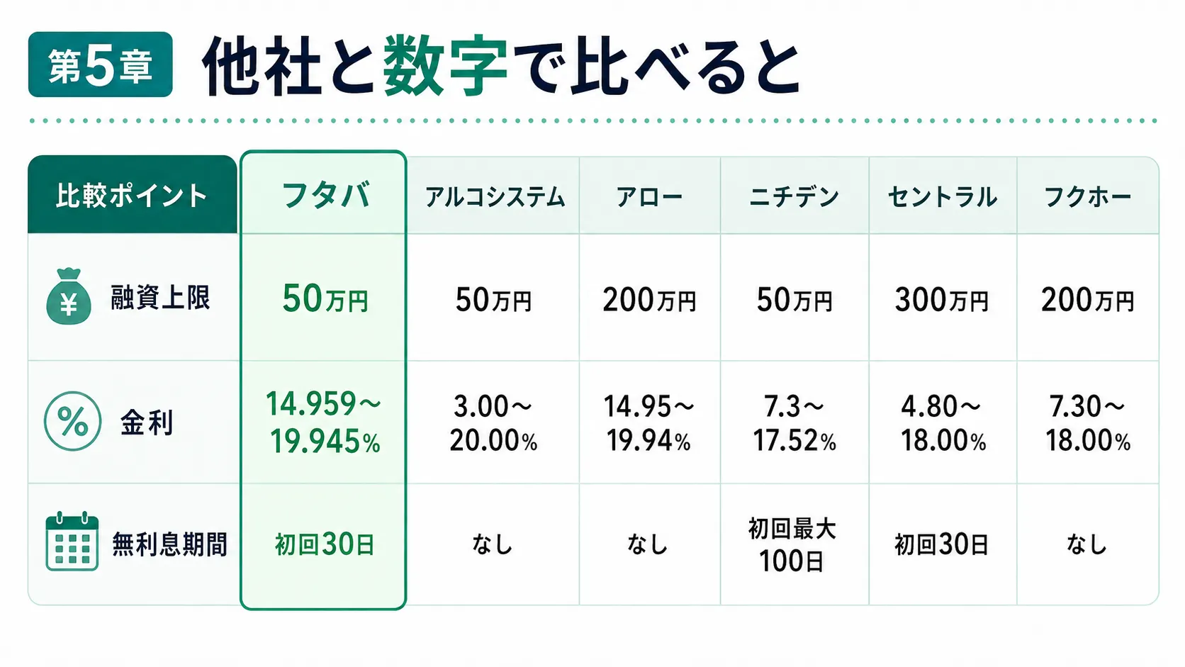 フタバと他社の融資条件を数字で比較
