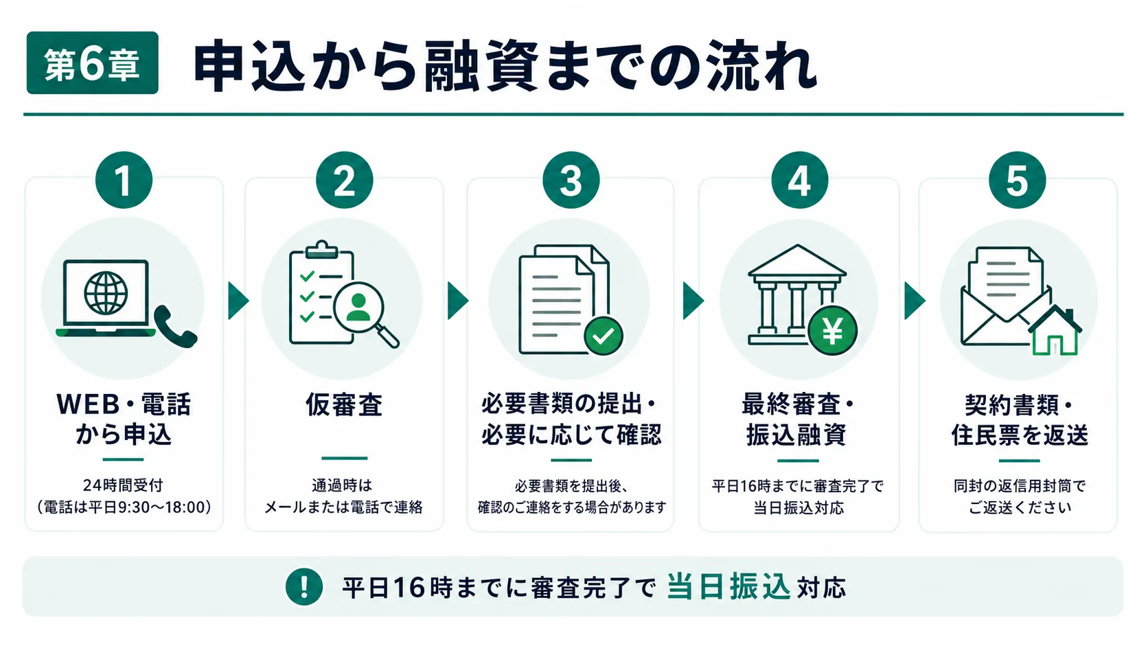 フタバキャッシングの申込から融資までの流れ