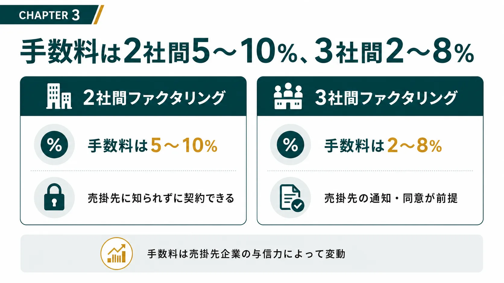 手数料は2社間5〜10%、3社間2〜8%