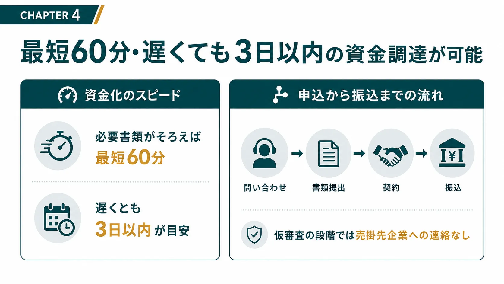 最短60分・遅くても3日以内の資金調達が可能