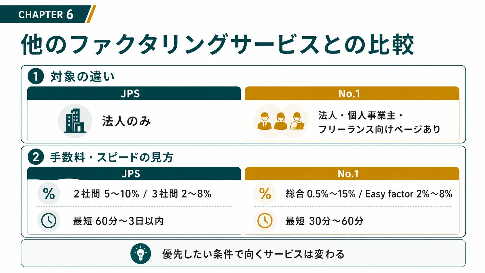 他のファクタリングサービスとの比較