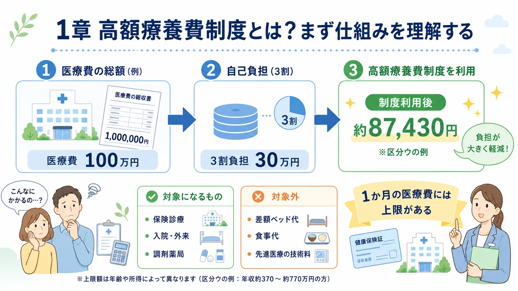 高額療養費制度とは1か月の医療費に上限がある制度