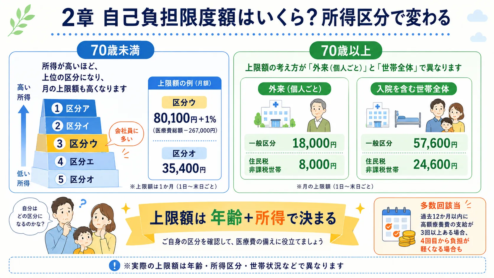 高額療養費制度の自己負担限度額は所得区分で変わる