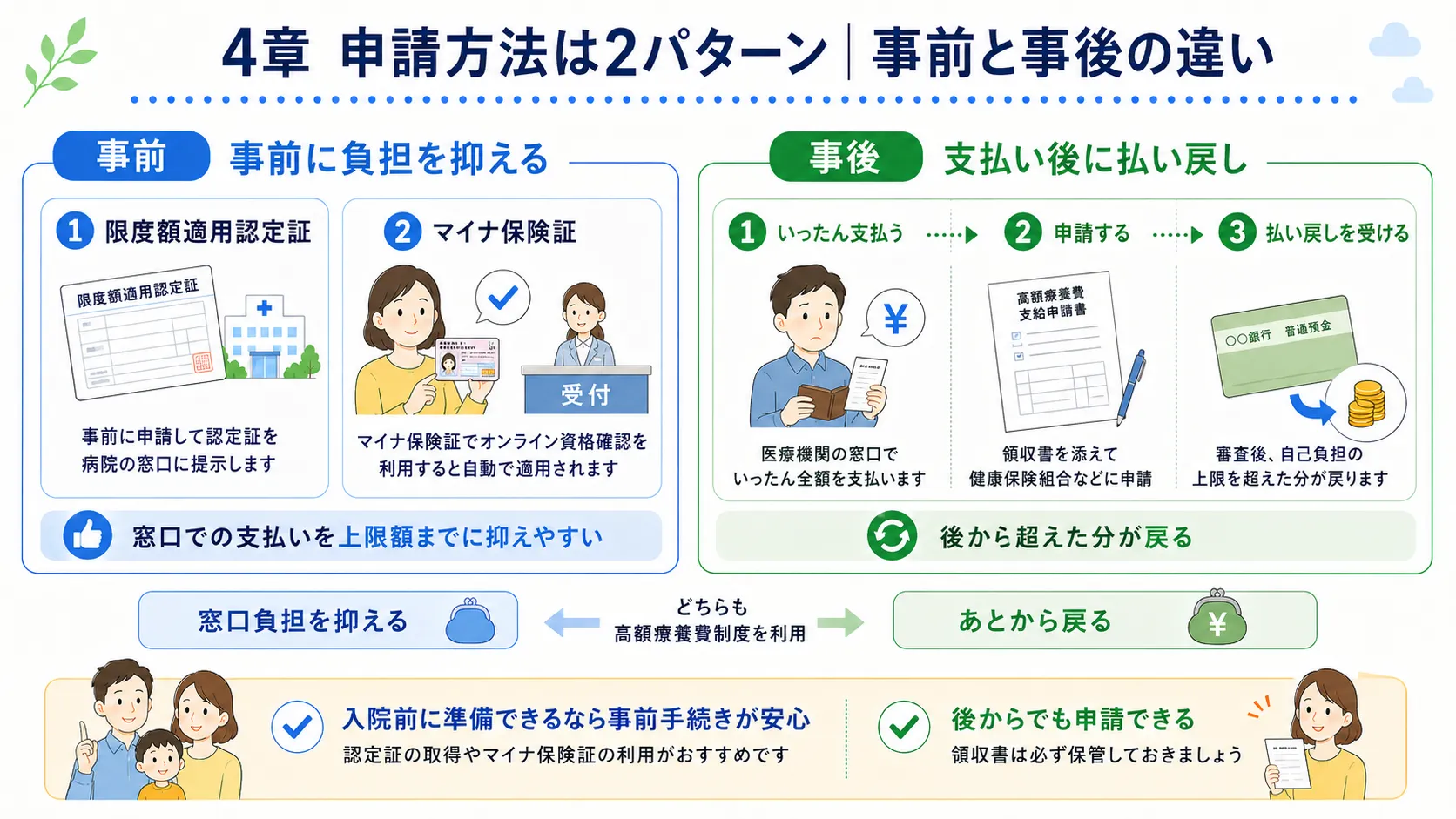 高額療養費制度の申請方法は事前と事後の2パターン