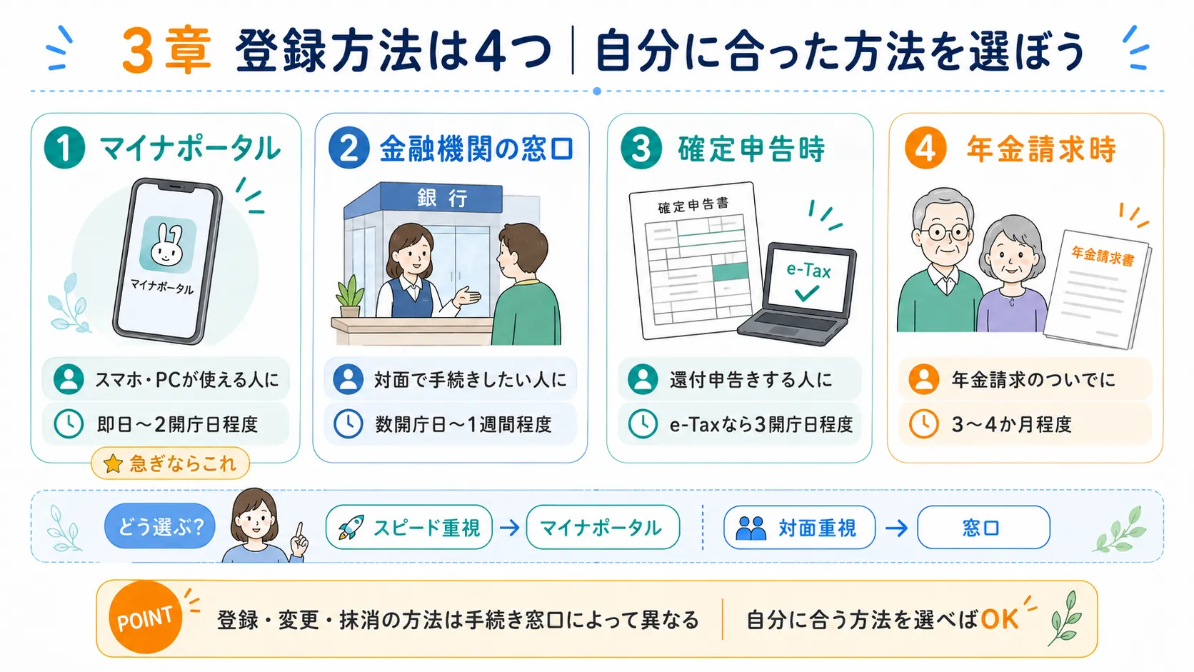 公金受取口座の登録方法