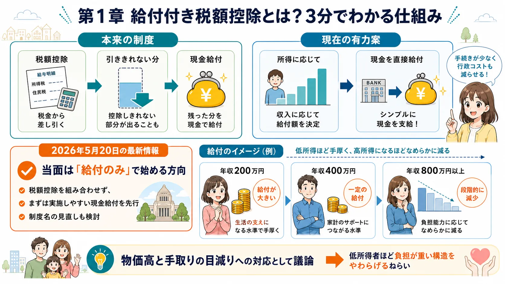 給付付き税額控除の仕組み