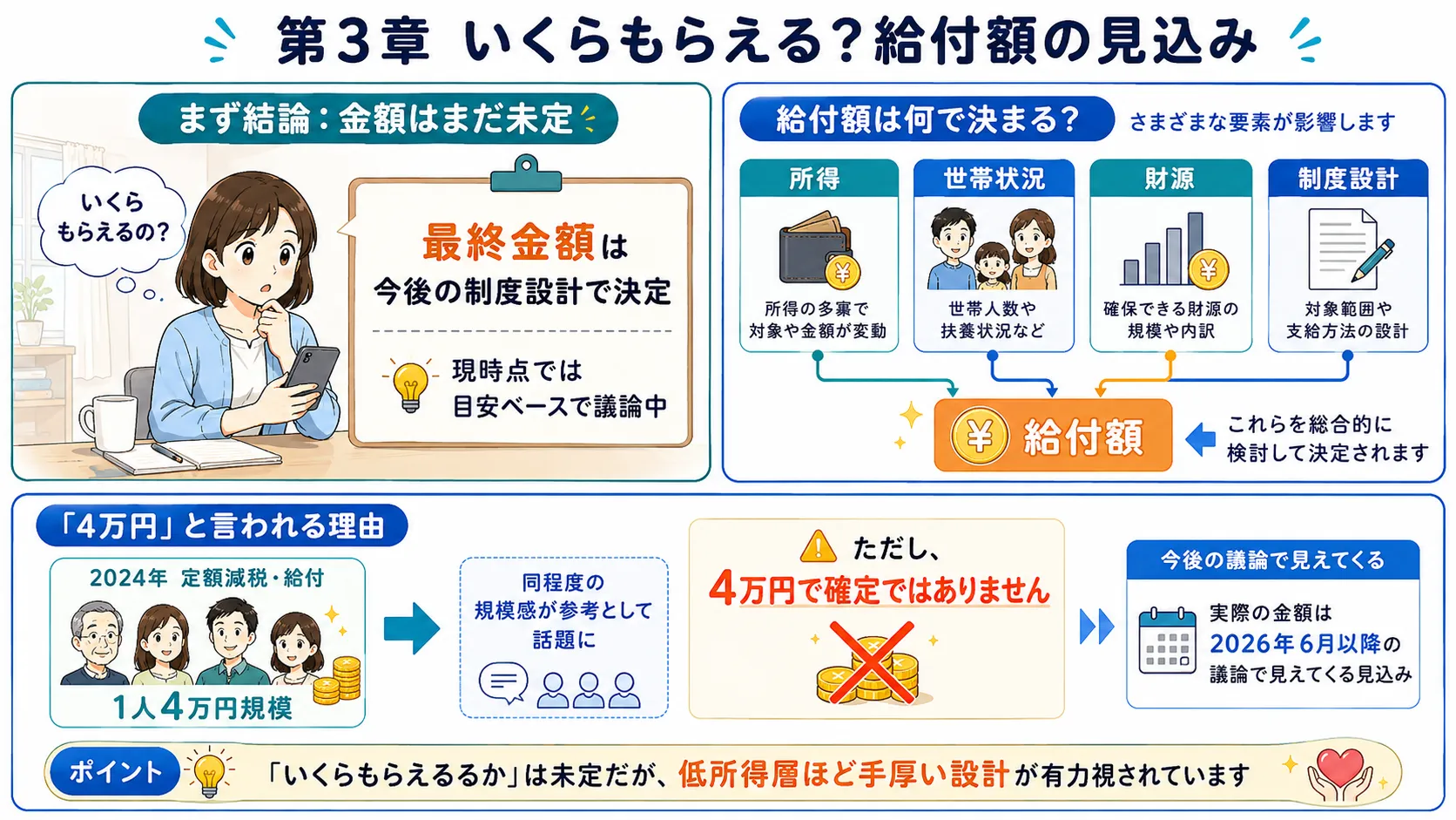 給付付き税額控除の給付額の見込み