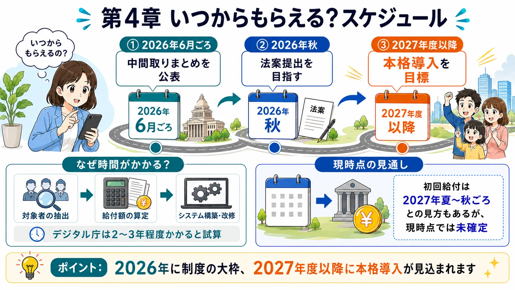 給付付き税額控除のスケジュール