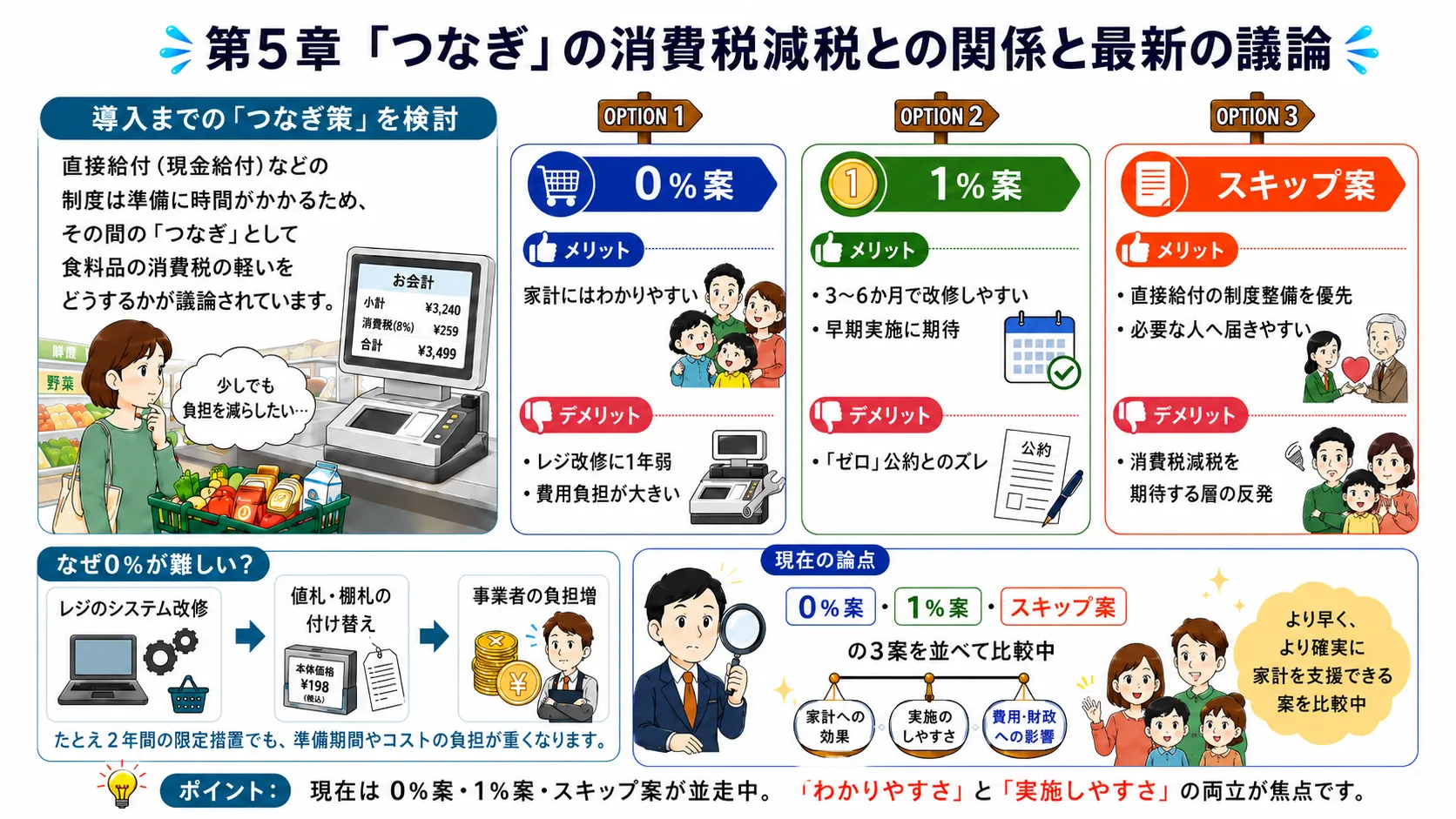 給付付き税額控除と消費税減税の関係