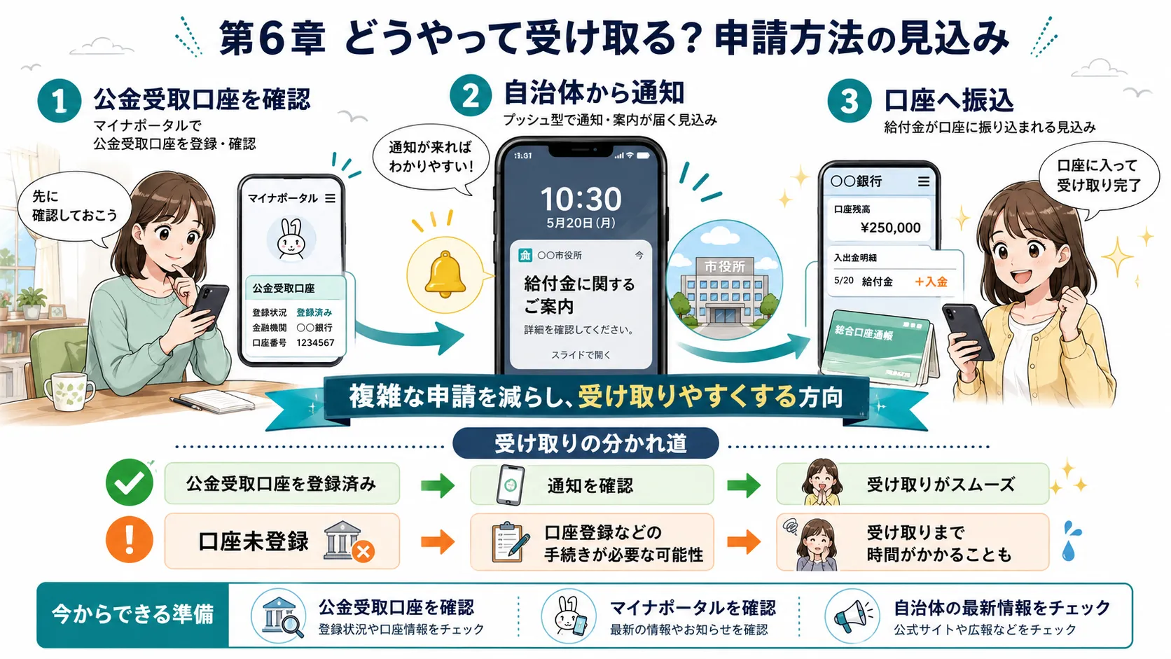 給付付き税額控除の申請方法の見込み