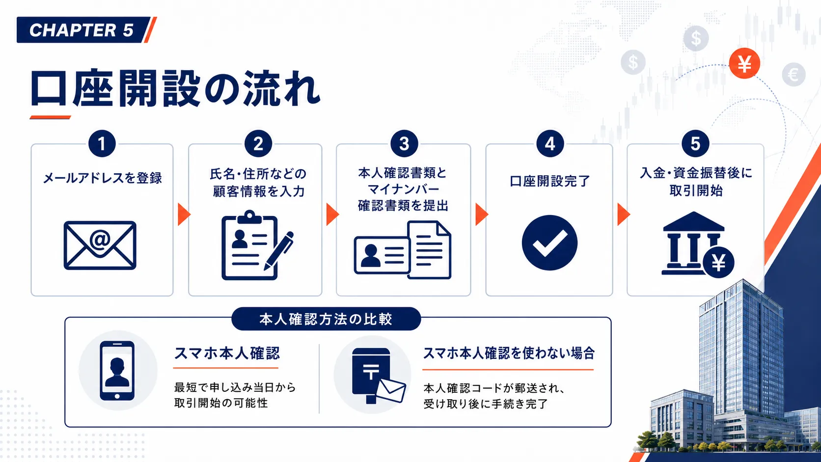 みんなのFXの口座開設の流れ