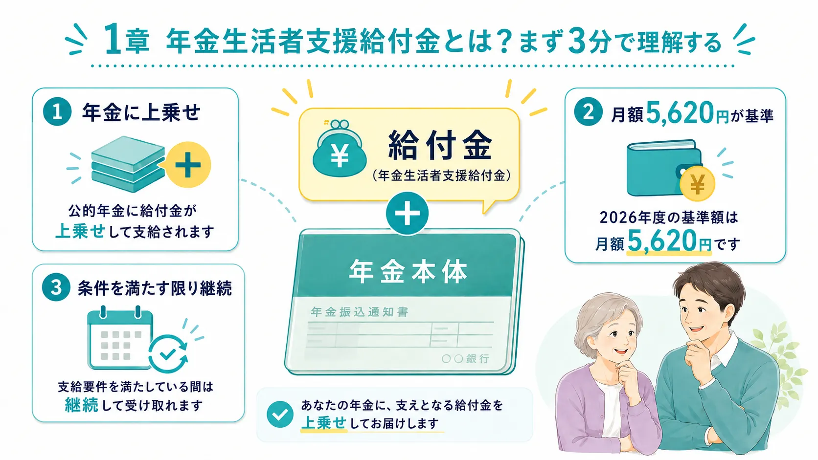 年金生活者支援給付金とは年金に上乗せされるお金