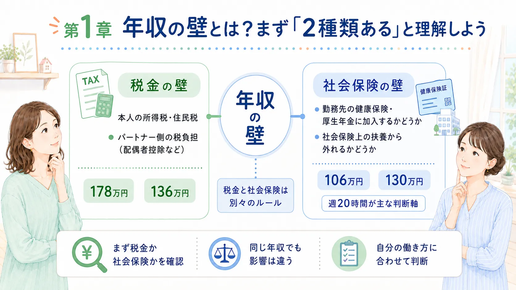 年収の壁には税金の壁と社会保険の壁がある