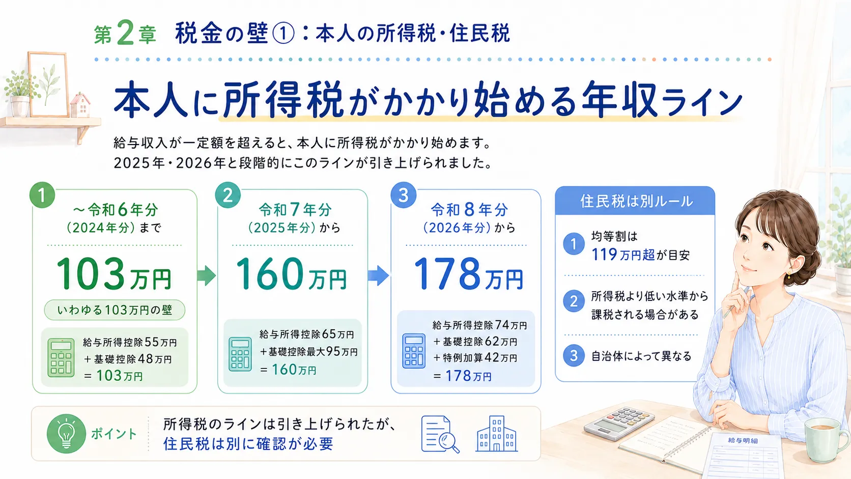 本人の所得税と住民税の年収の壁
