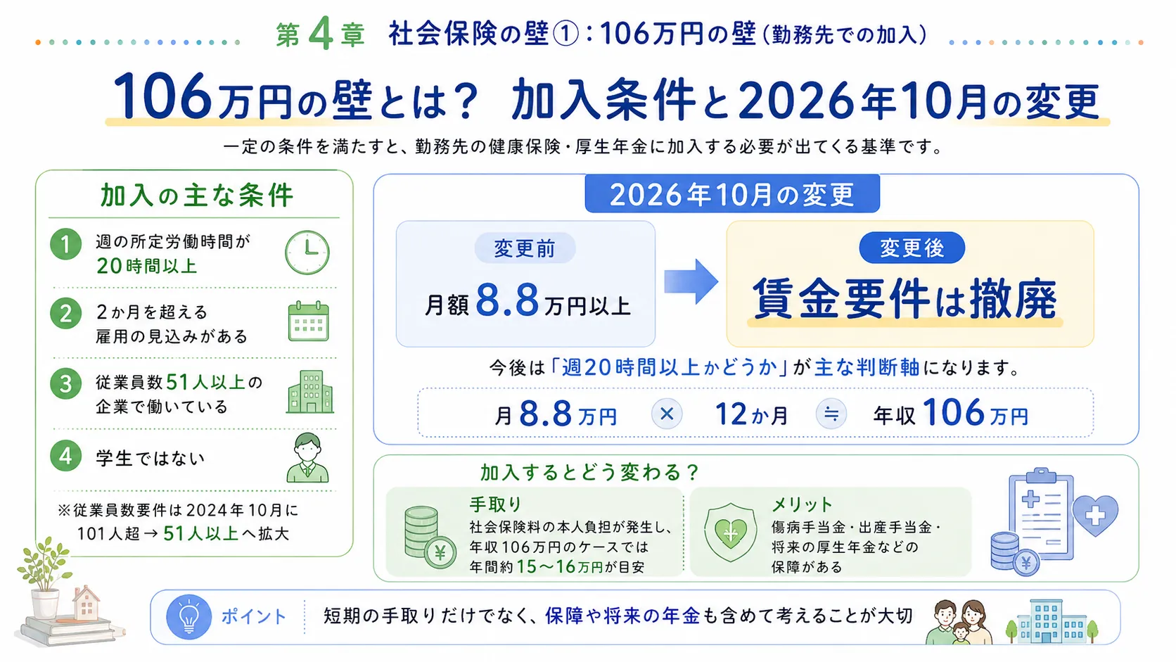 106万円の壁と2026年10月の賃金要件撤廃