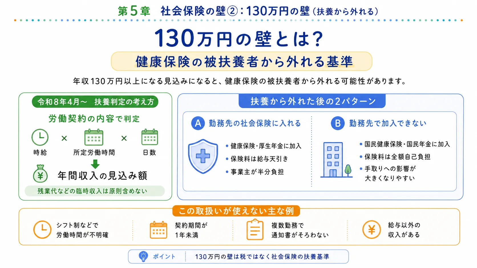 130万円の壁と扶養から外れる基準
