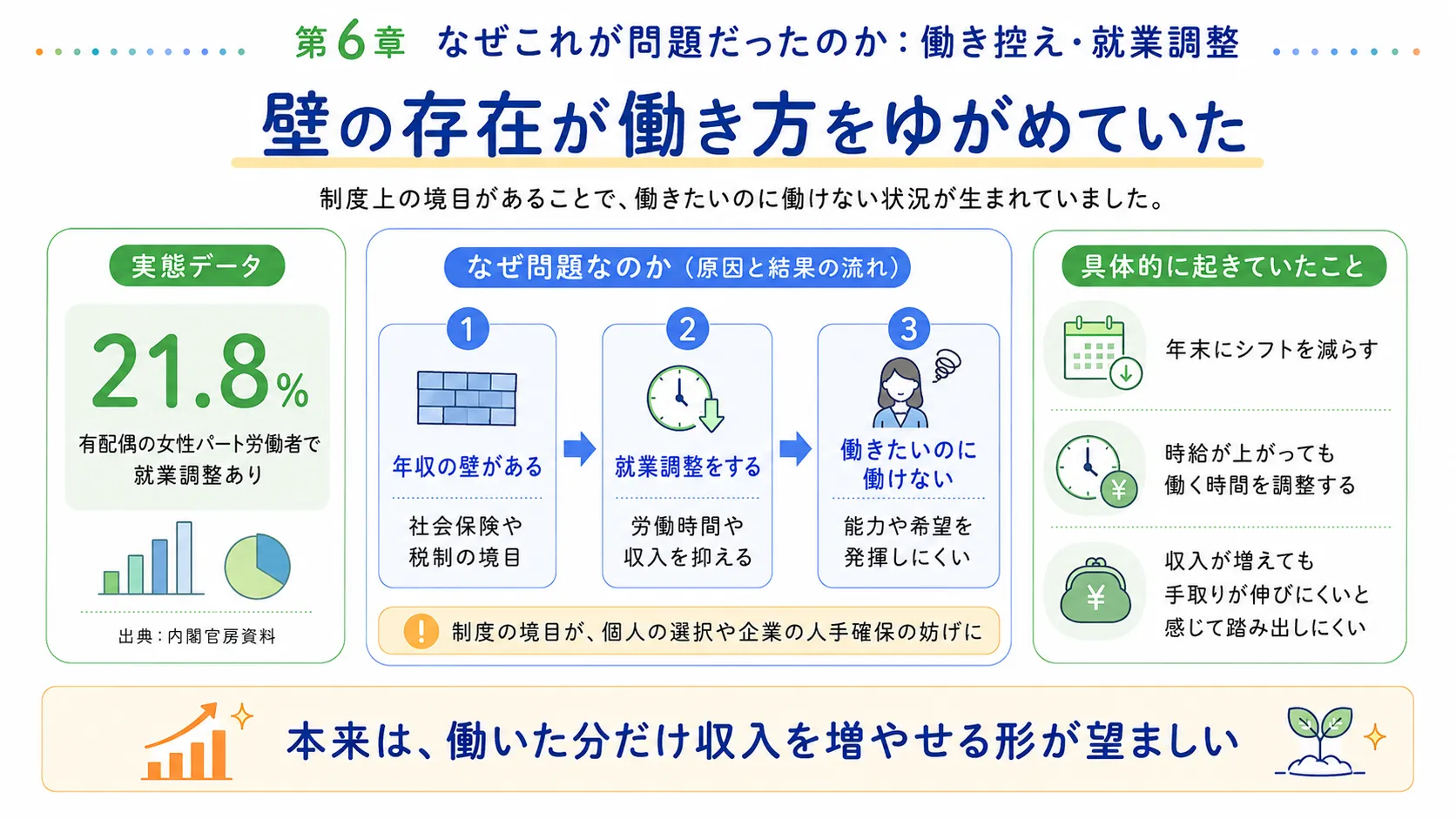働き控えと就業調整が起きる理由